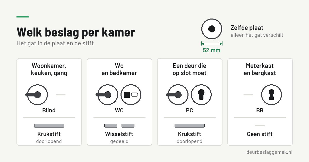 Welk beslag per kamer: kruk, plaat en stift