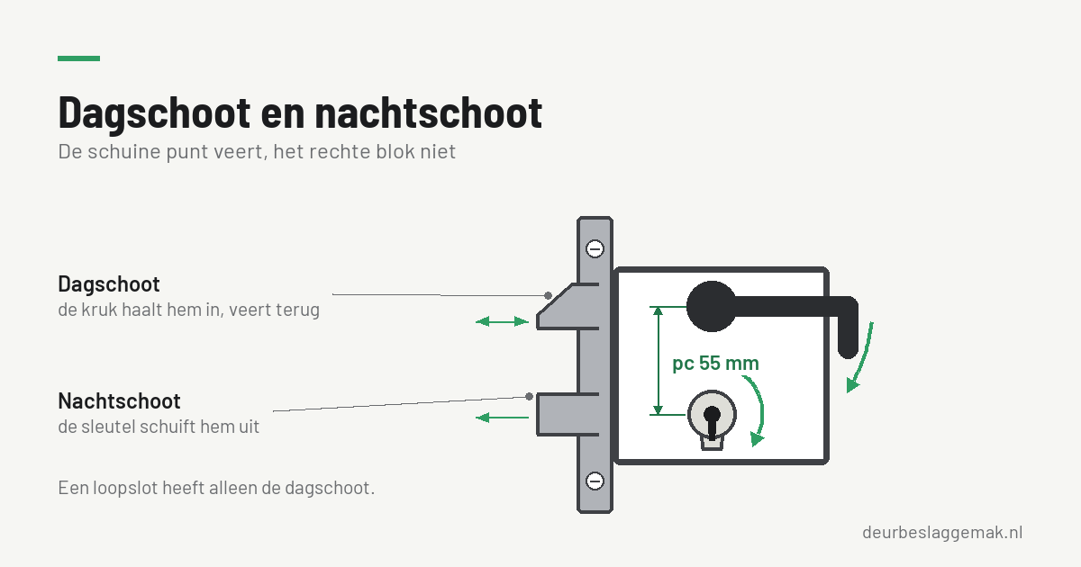 Dagschoot en nachtschoot: hoe een binnendeurslot werkt