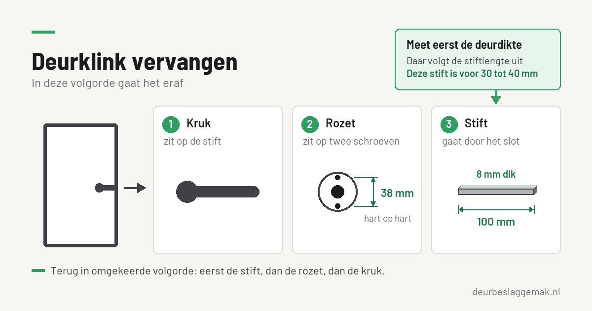 Deurklink vervangen: wat u nodig heeft en in welke volgorde