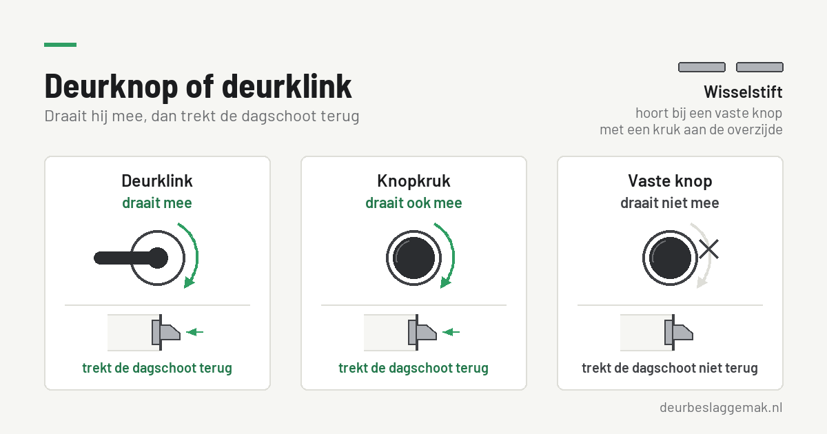Deurknop of deurklink: wanneer neemt u welke