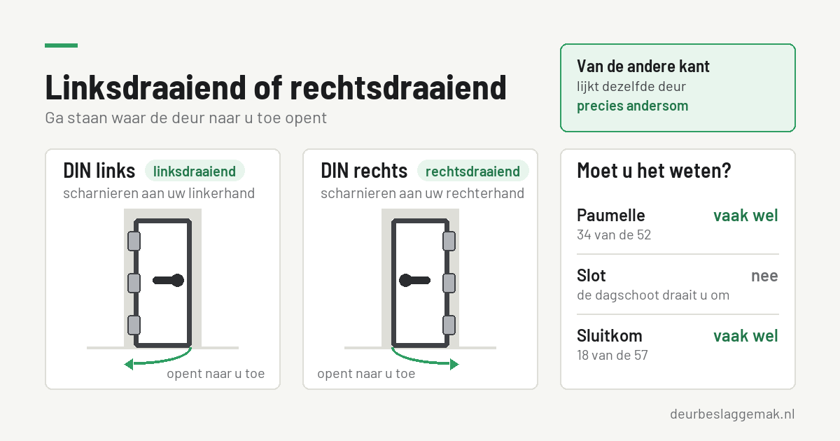 Linksdraaiend of rechtsdraaiend: zo bepaalt u de draairichting