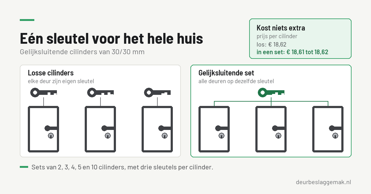 Gelijksluitende cilinders: één sleutel voor het hele huis