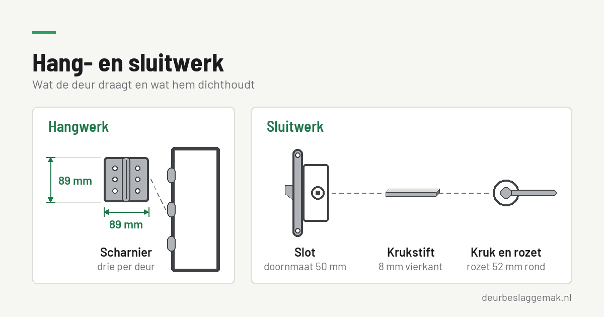 Hang- en sluitwerk: welke onderdelen zitten er op een binnendeur