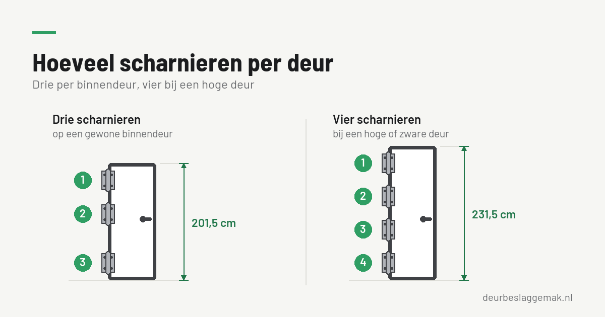 Hoeveel scharnieren heeft een binnendeur nodig