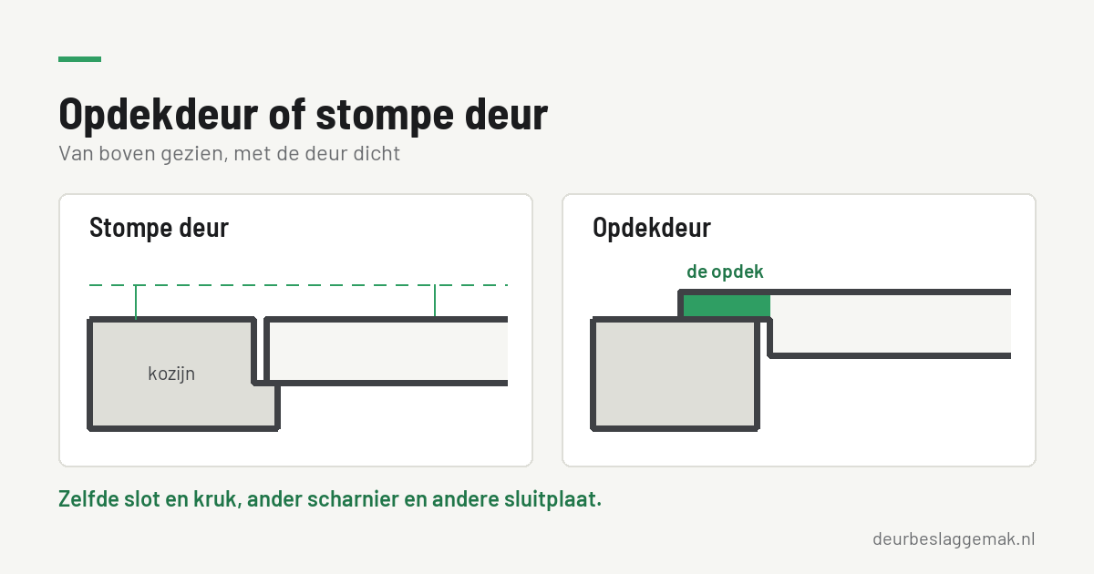 Opdekdeur of stompe deur: het verschil en waarom het uitmaakt