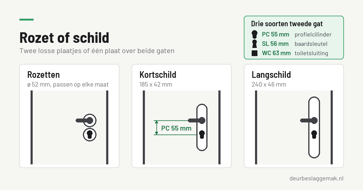 Rozet of schild: wat kiest u onder de deurklink
