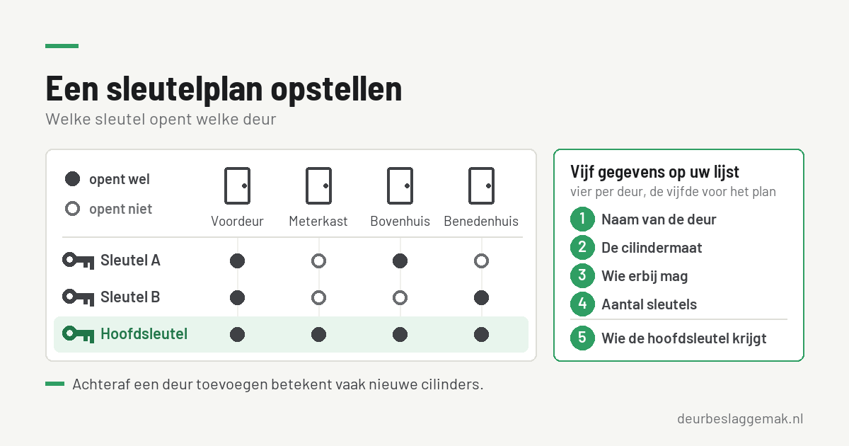 Een sleutelplan opstellen voor uw huis