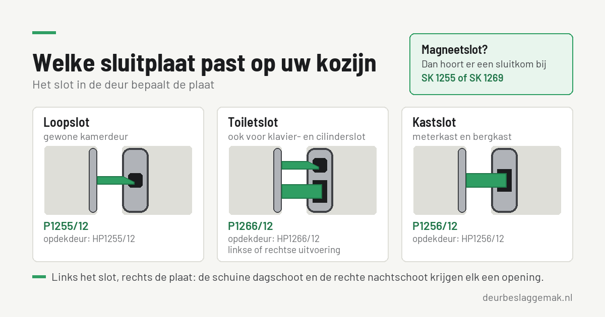 Sluitplaat en sluitkom: welke past op uw kozijn