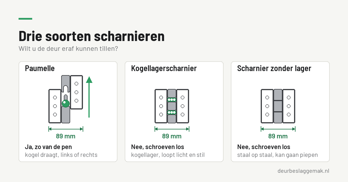 Paumelle, kogellagerscharnier of scharnier zonder lager