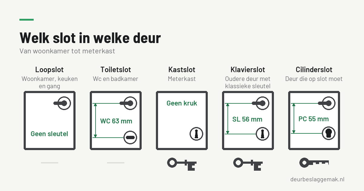 Loopslot, toiletslot of klavierslot: welk slot in welke deur